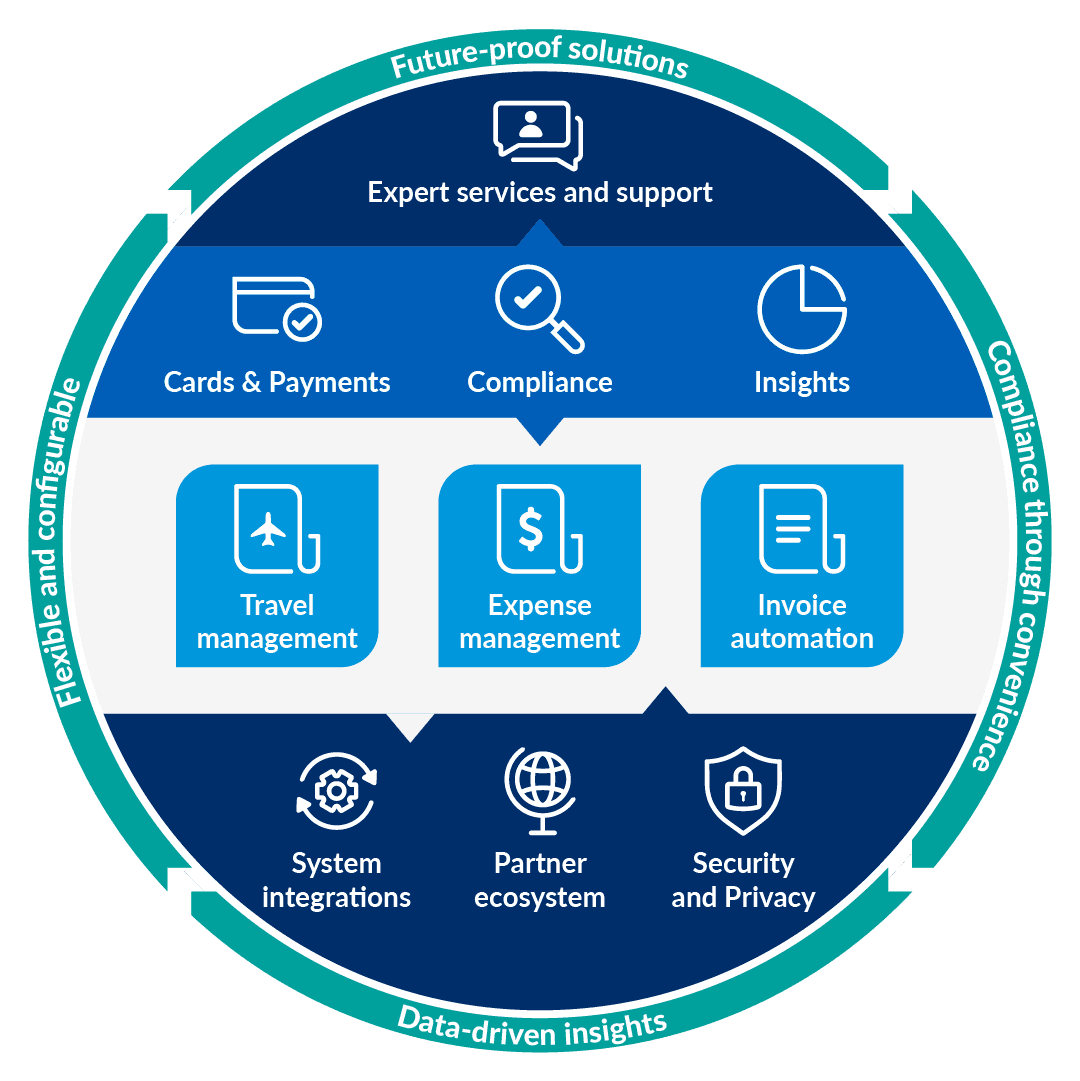 Emburse ecosystem of SAAS solutions