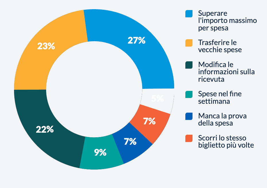 Chart Superare l'importo massimo per spesa  Trasferire le vecchie spese  Modifica le informazioni sulla ricevuta  Spese nel fine settimana  Manca la prova della spesa  Scorri lo stesso biglietto più volte